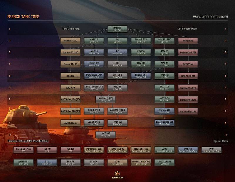 French Tech Tree - World of Tanks