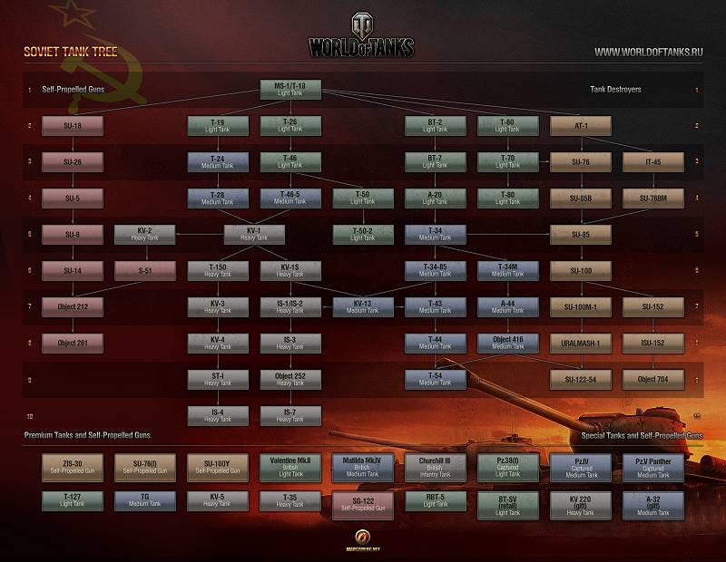 Soviet Tech Tree - World of Tanks